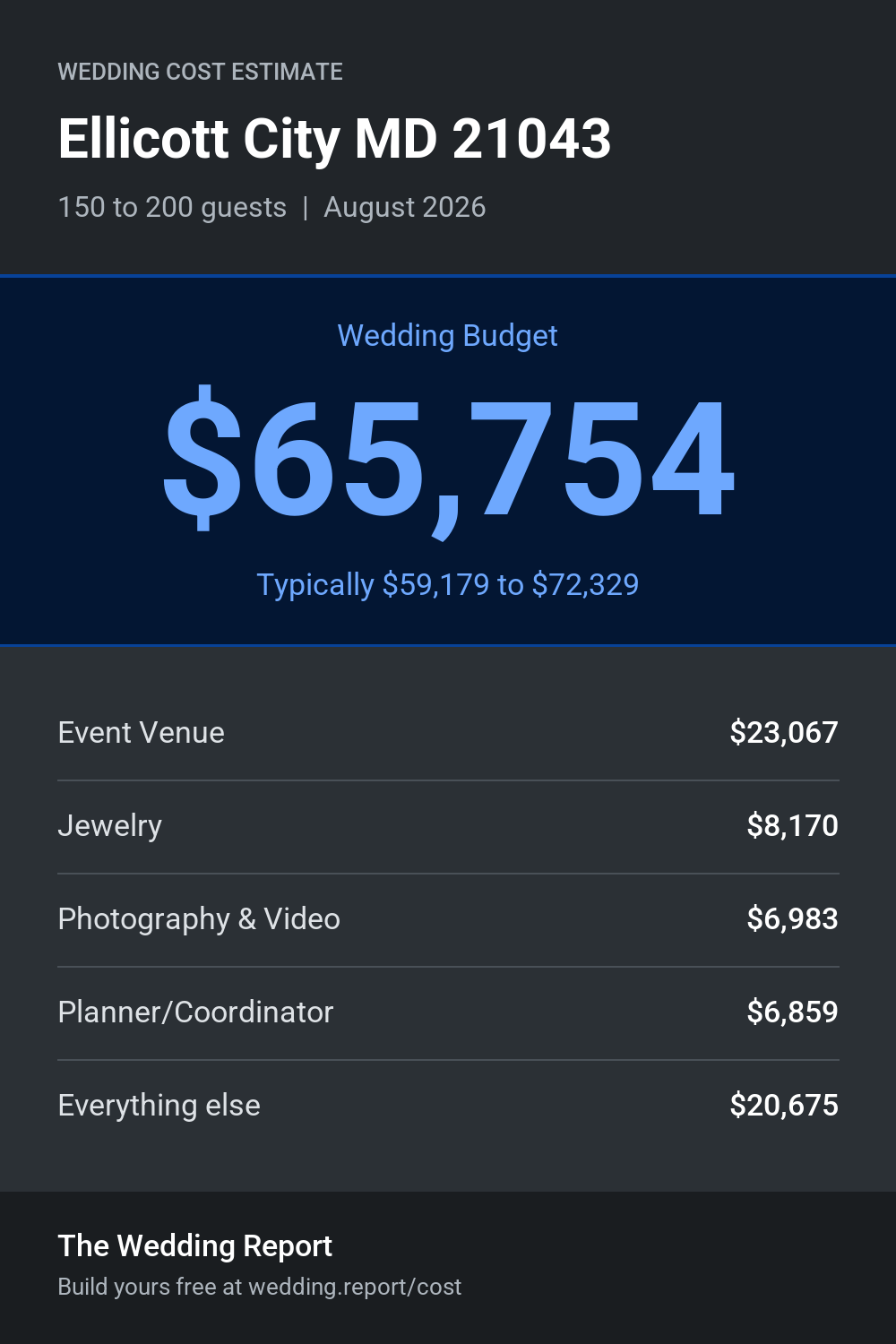 Wedding cost estimate