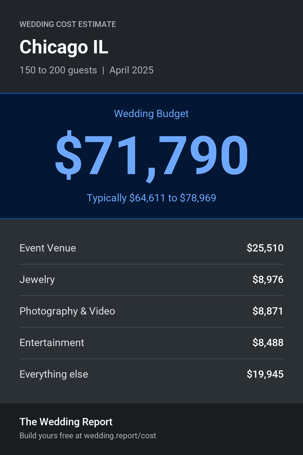 Wedding cost estimate for Chicago IL