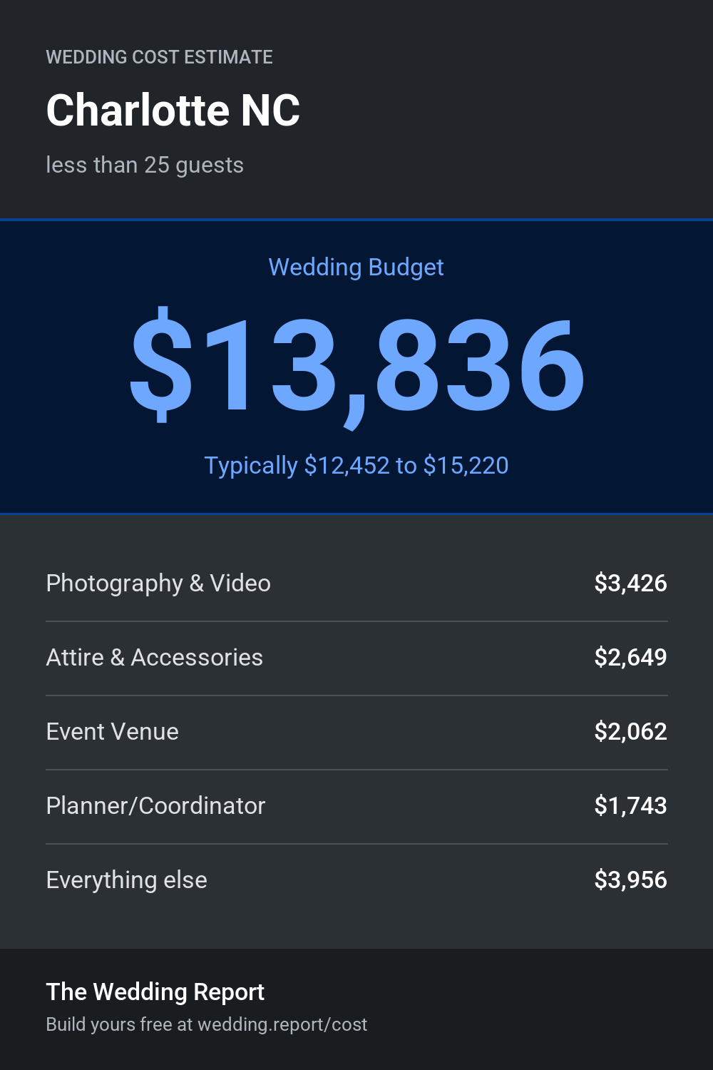 Wedding cost estimate for Charlotte NC
