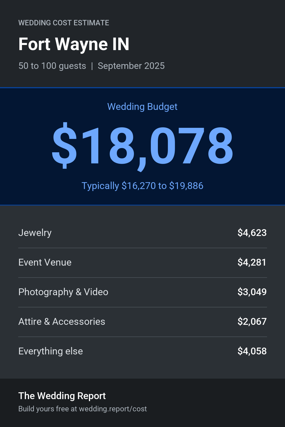 Wedding cost estimate for Fort Wayne IN