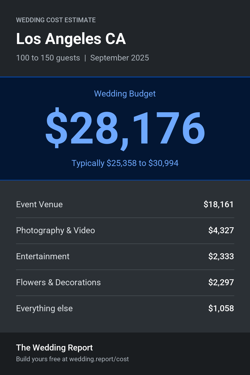 Wedding cost estimate for Los Angeles CA