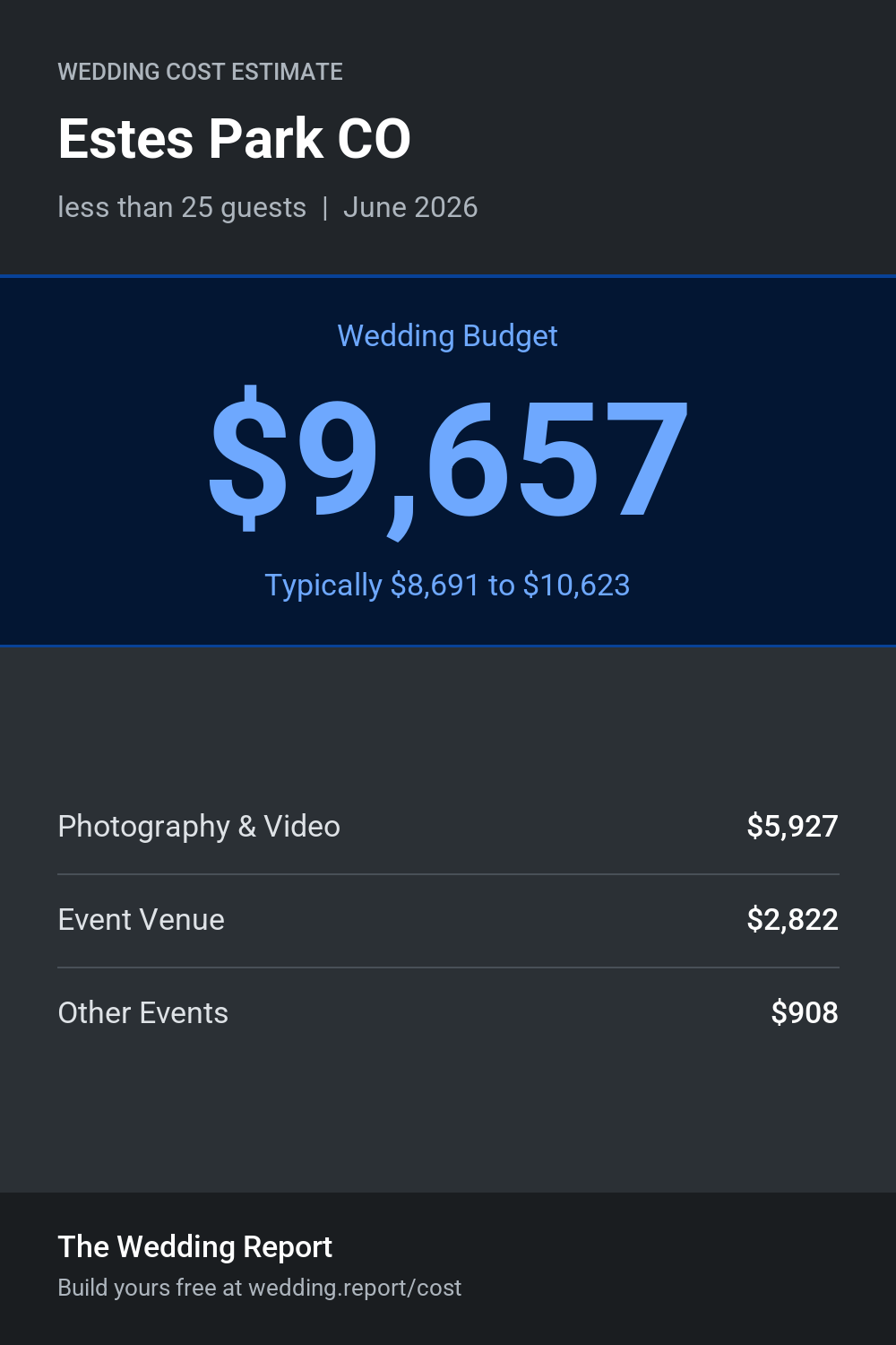 Wedding cost estimate for Estes Park CO