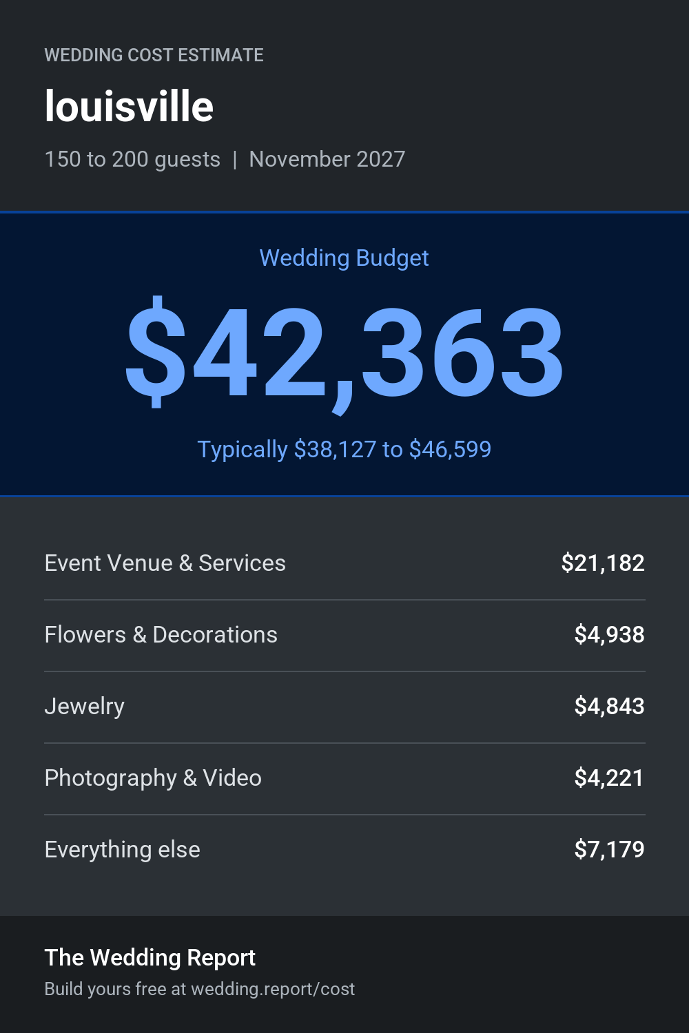 Wedding cost estimate for louisville