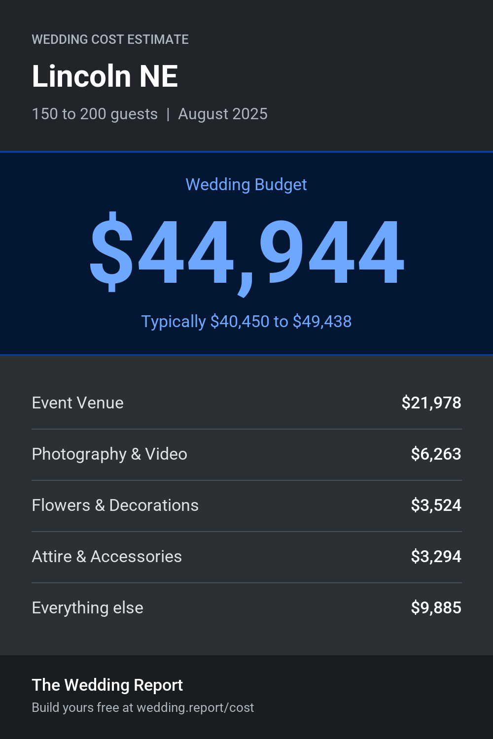 Wedding cost estimate for Lincoln NE