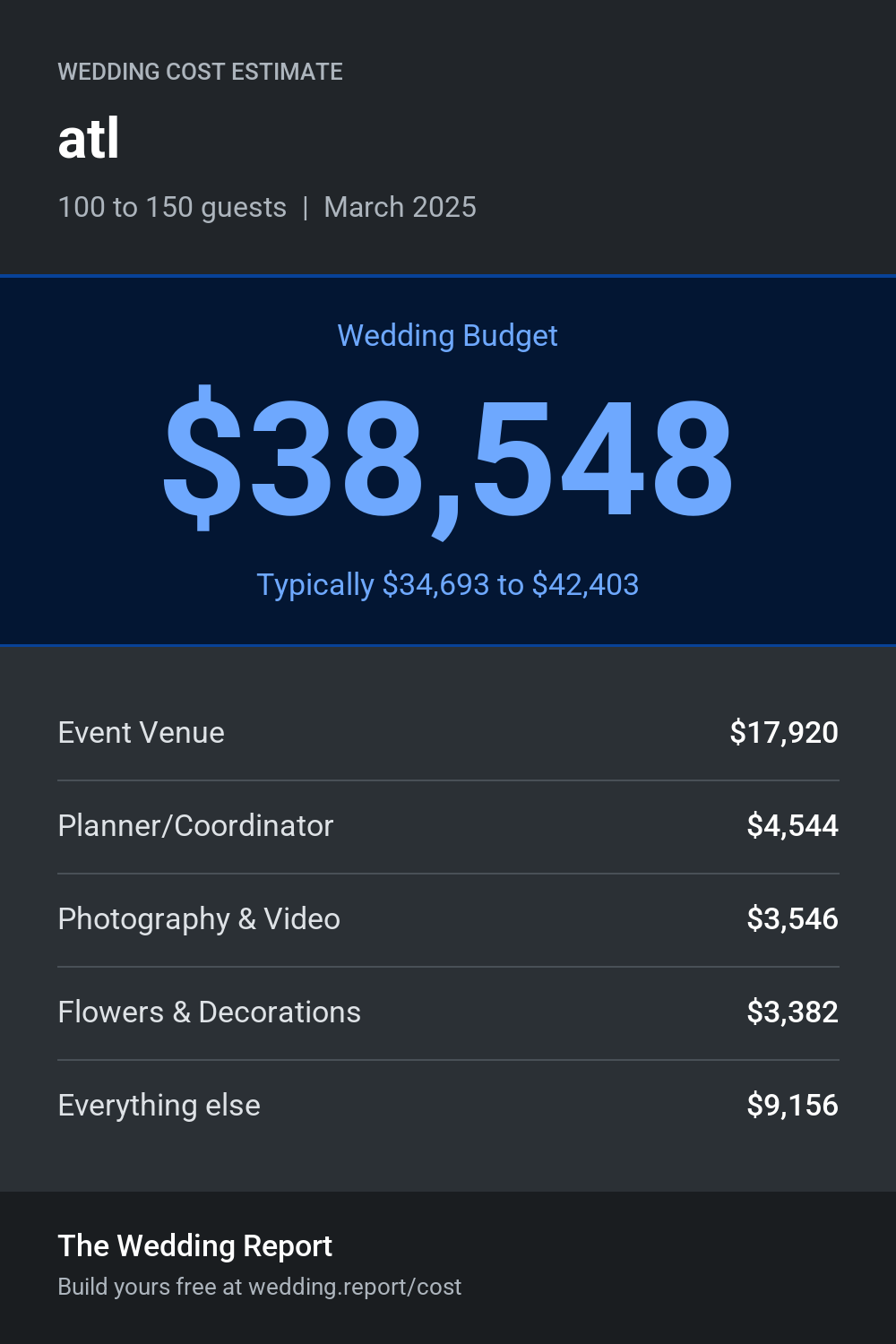 Wedding cost estimate for atl