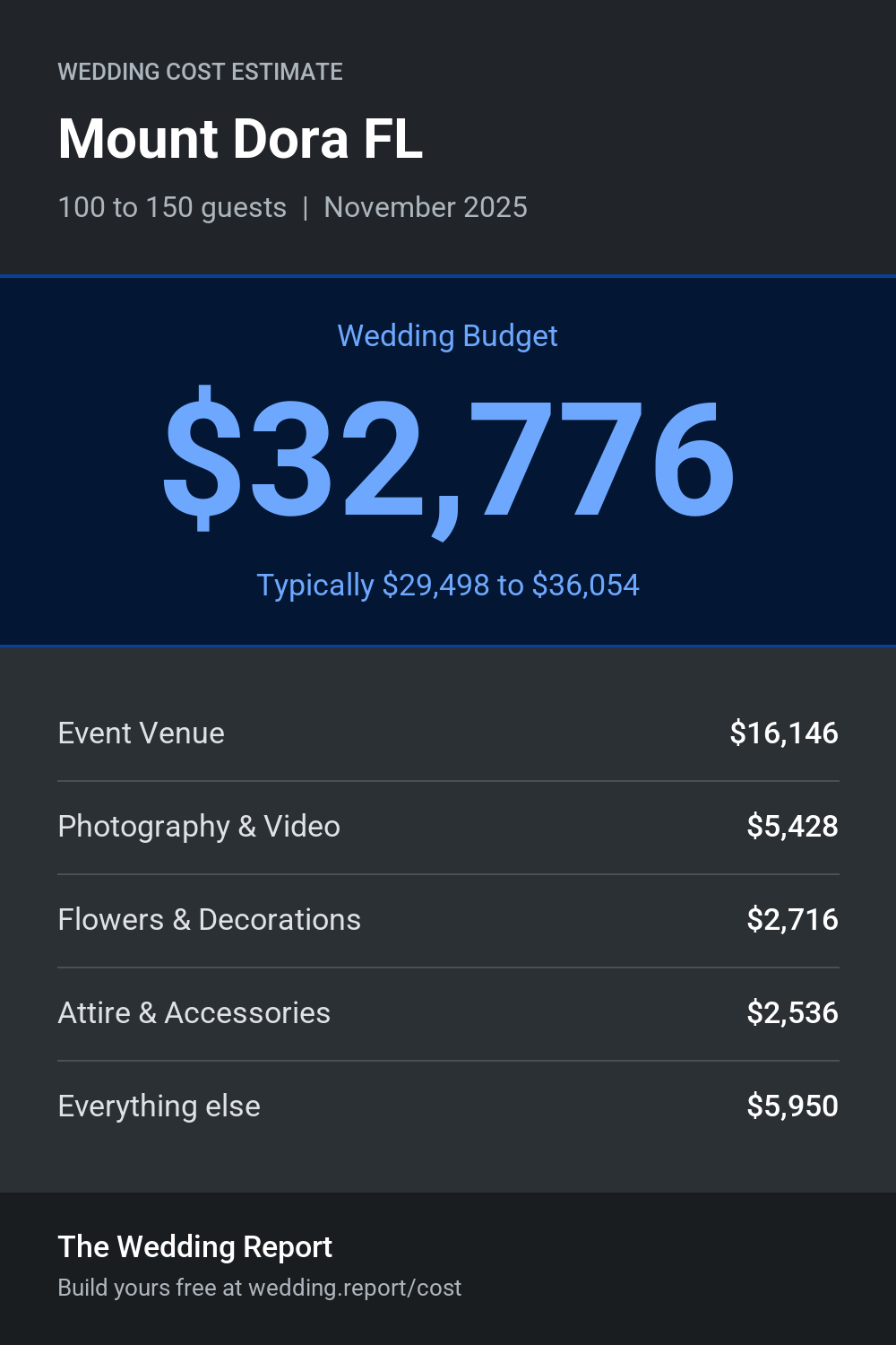 Wedding cost estimate for Mount Dora FL