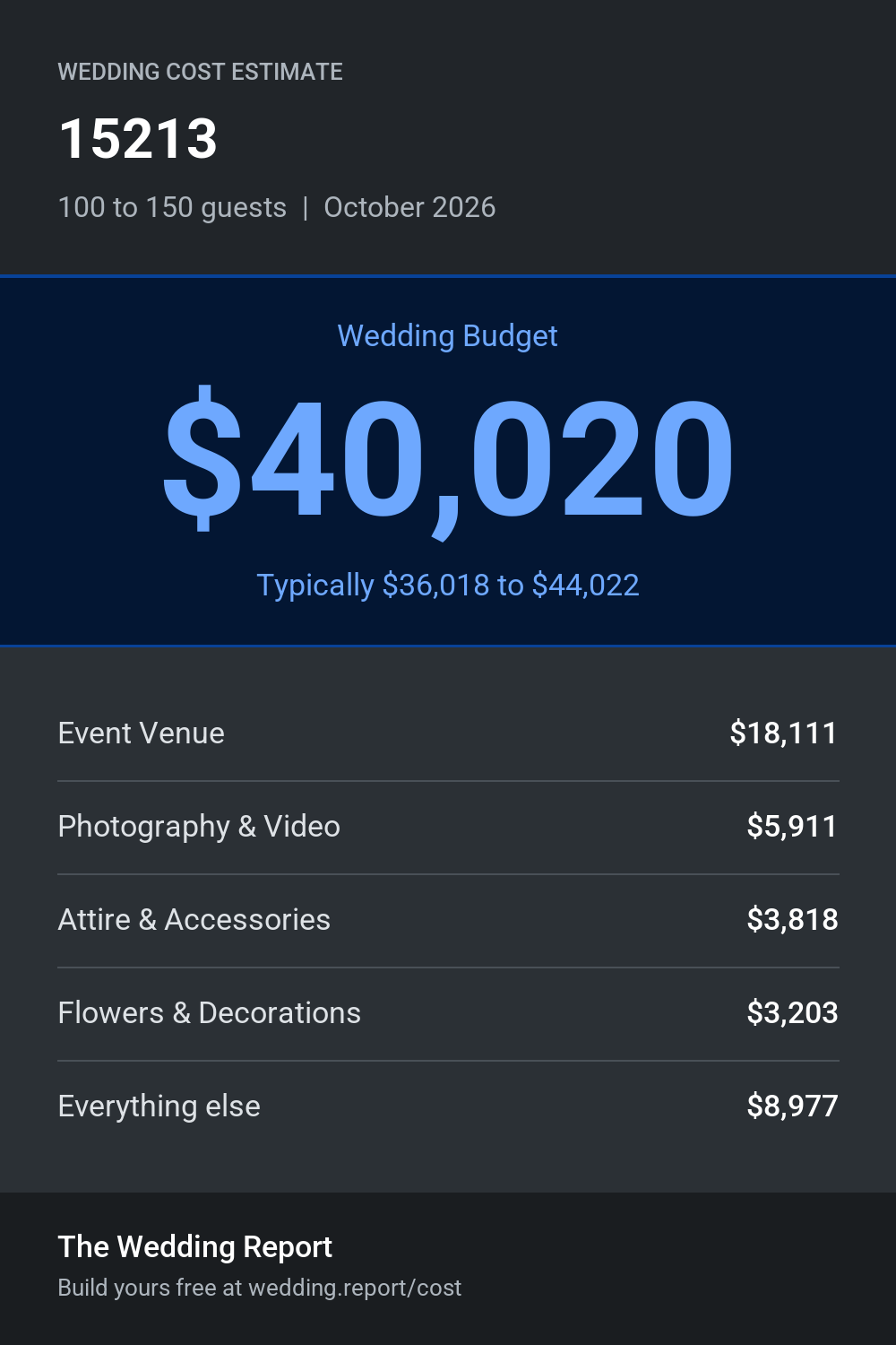 Wedding cost estimate for 15213
