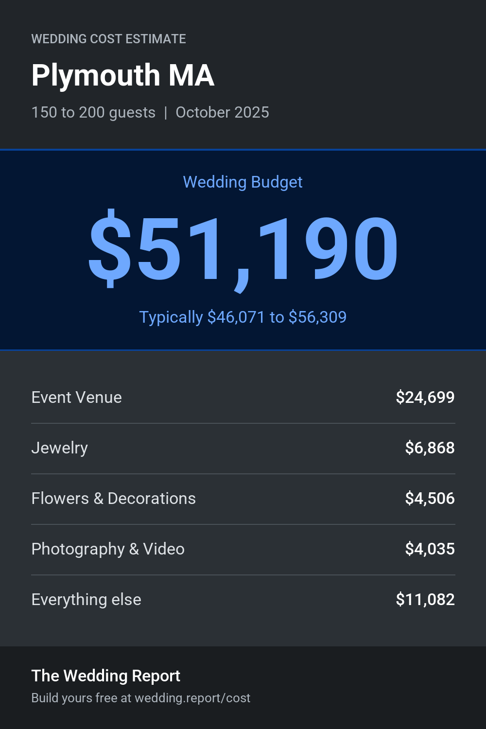 Wedding cost estimate for Plymouth MA