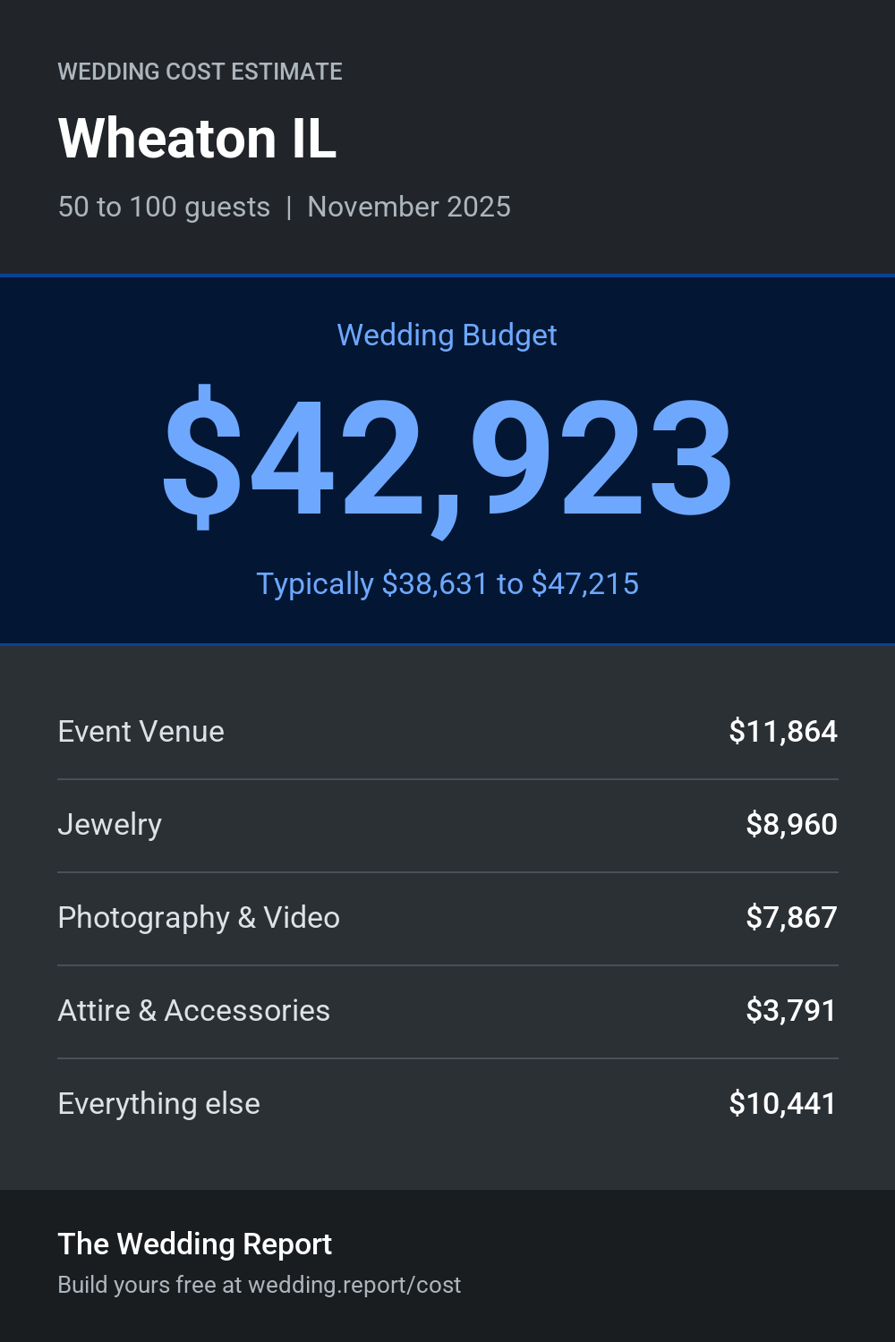 Wedding cost estimate for Wheaton IL