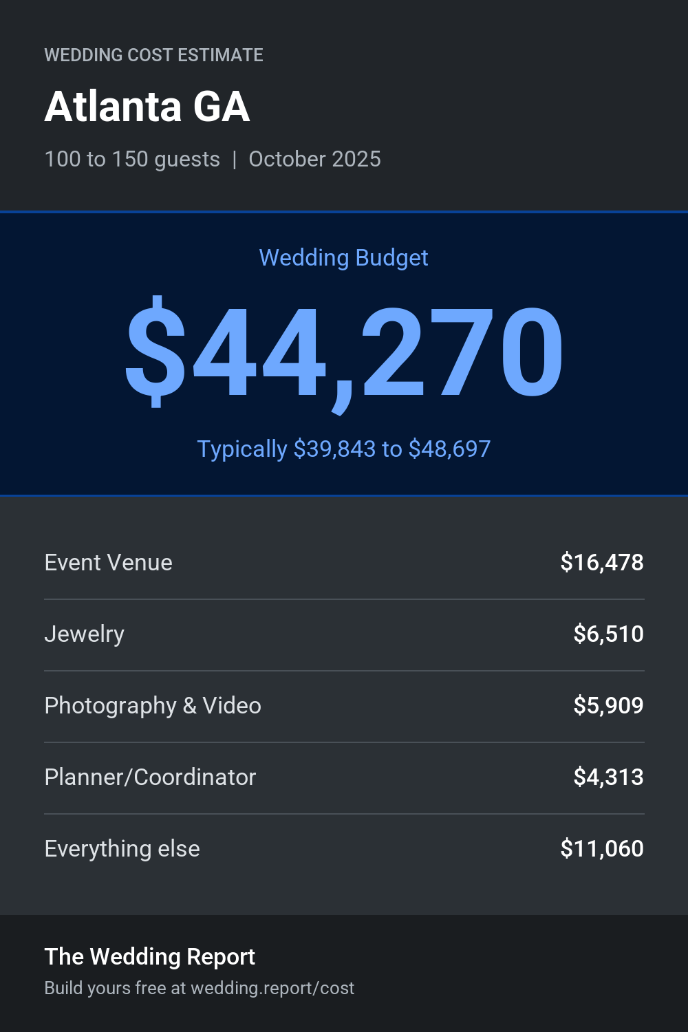 Wedding cost estimate for Atlanta GA