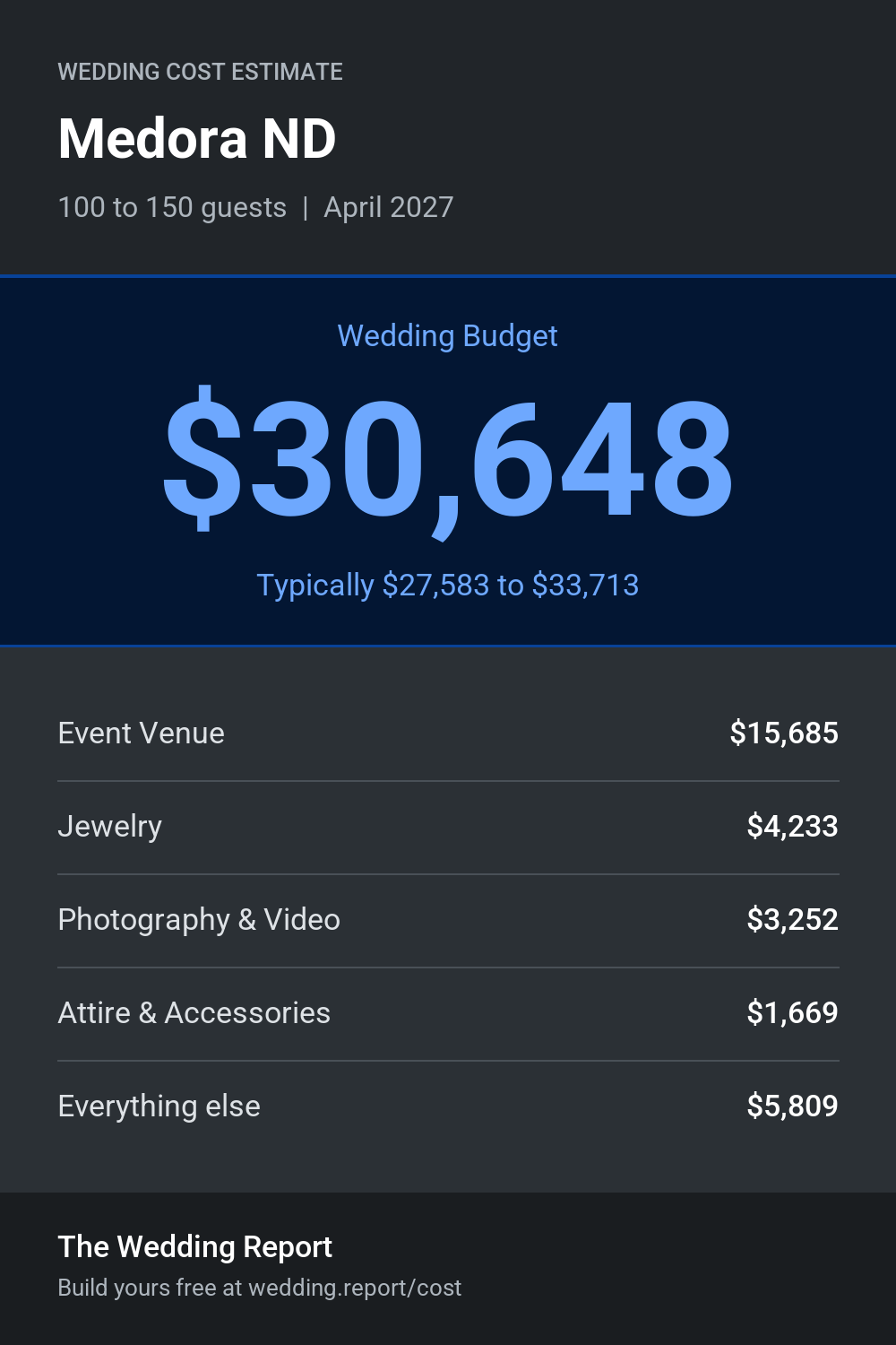 Wedding cost estimate for Medora ND