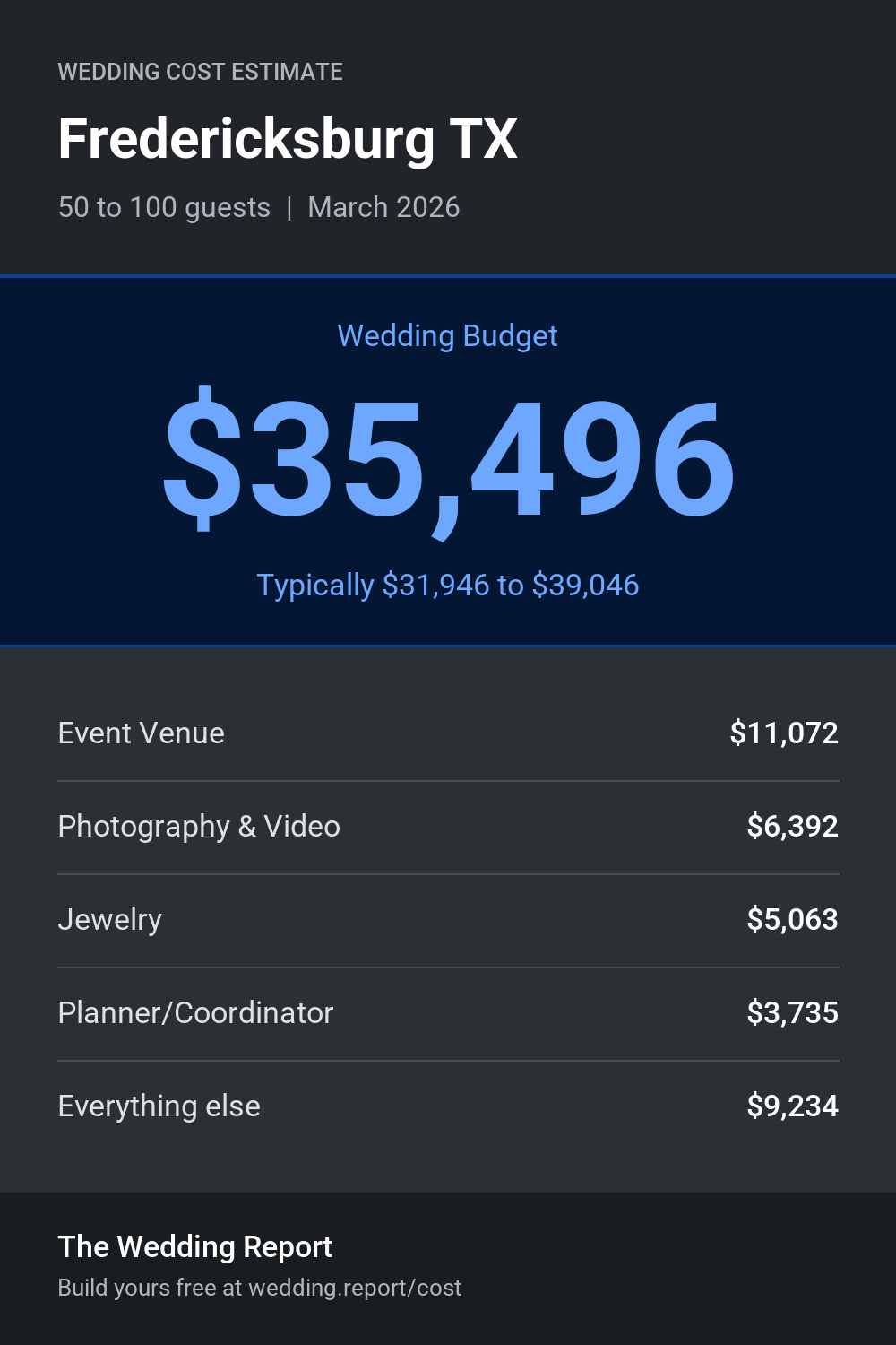 Wedding cost estimate for Fredericksburg TX