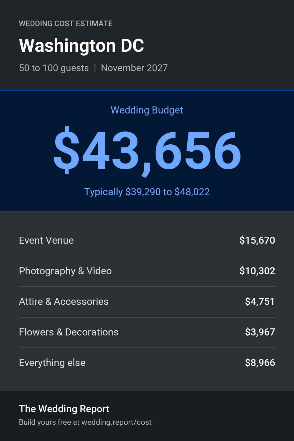 Wedding cost estimate for Washington DC