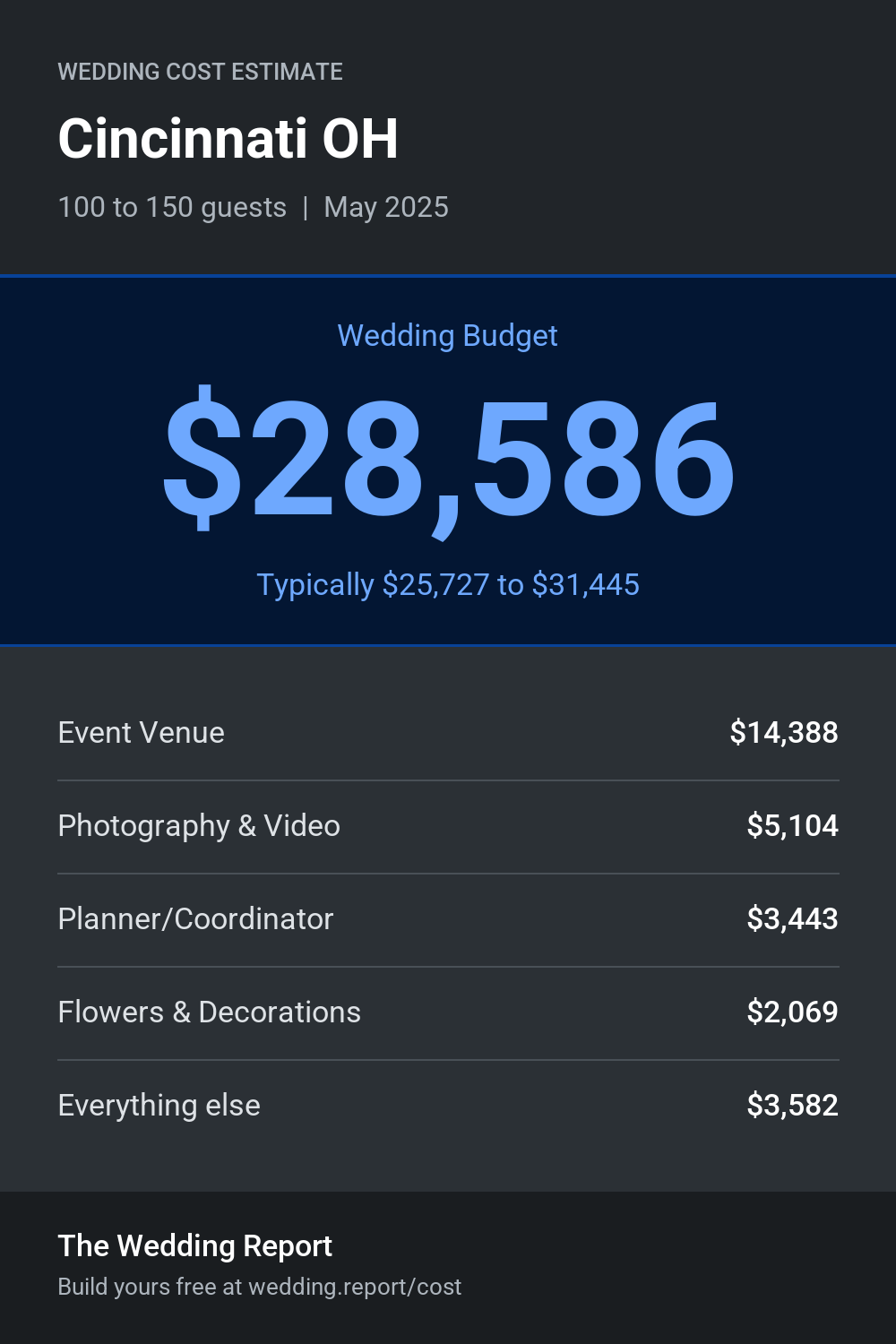 Wedding cost estimate for Cincinnati OH