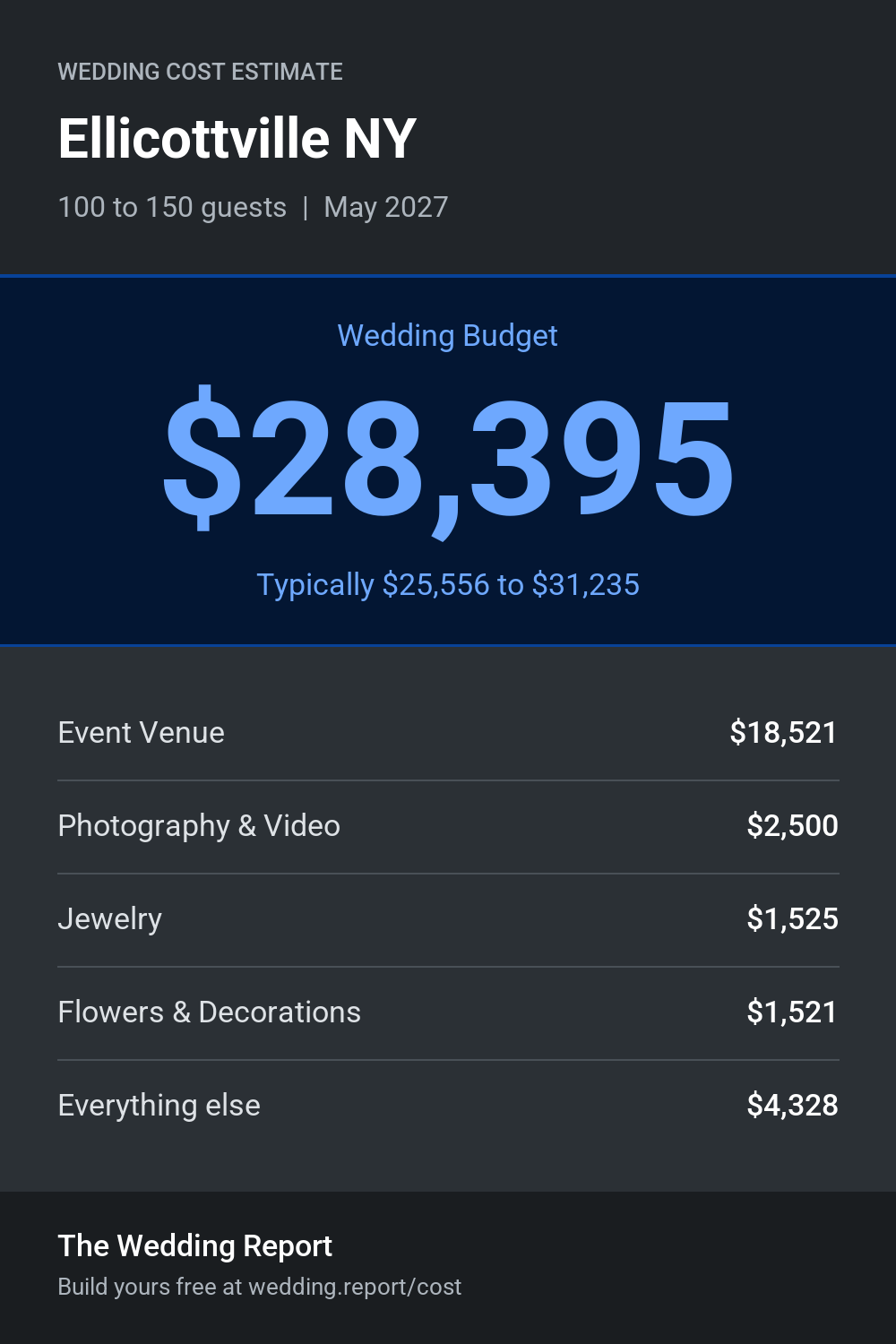 Wedding cost estimate for Ellicottville NY