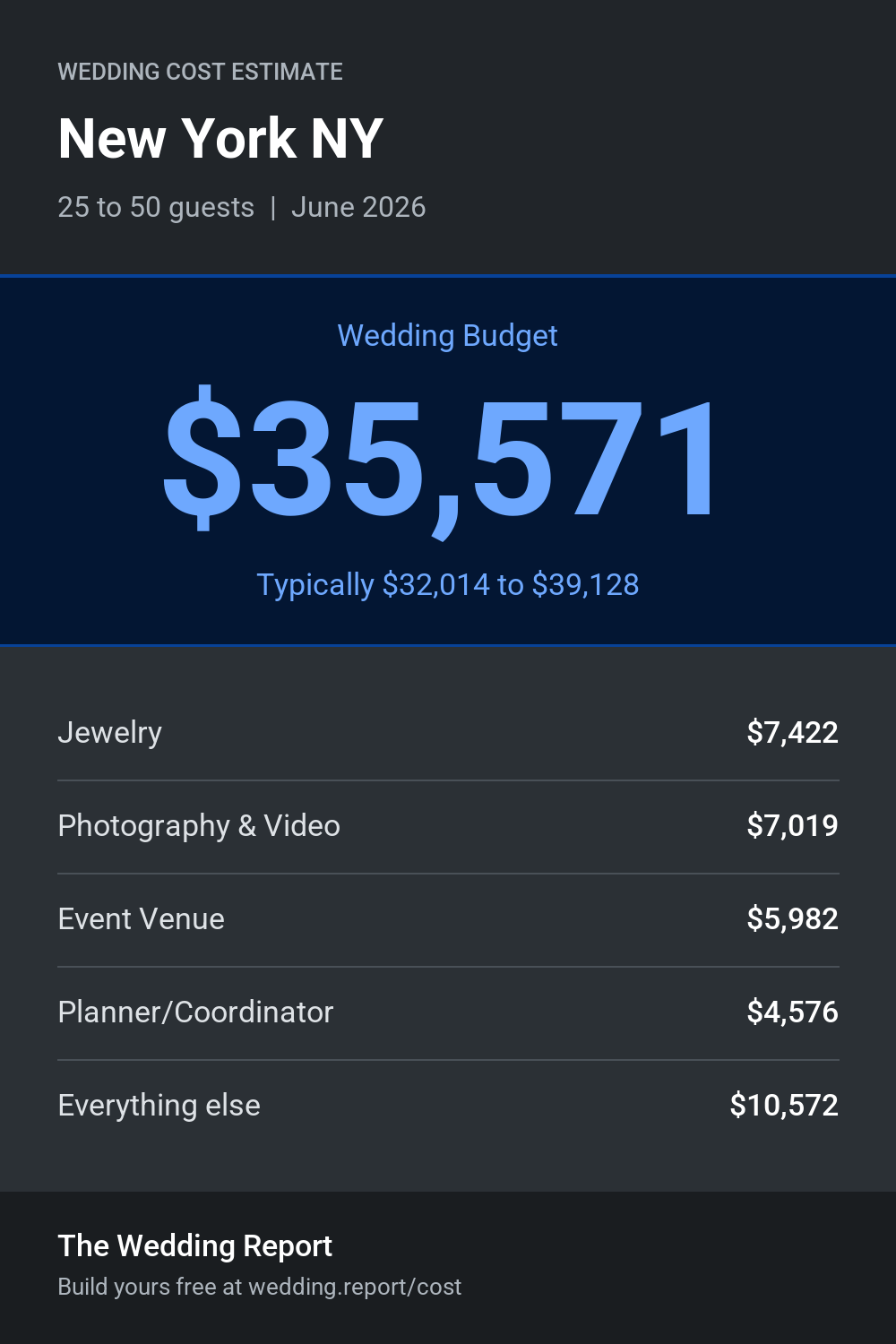 Wedding cost estimate for New York NY