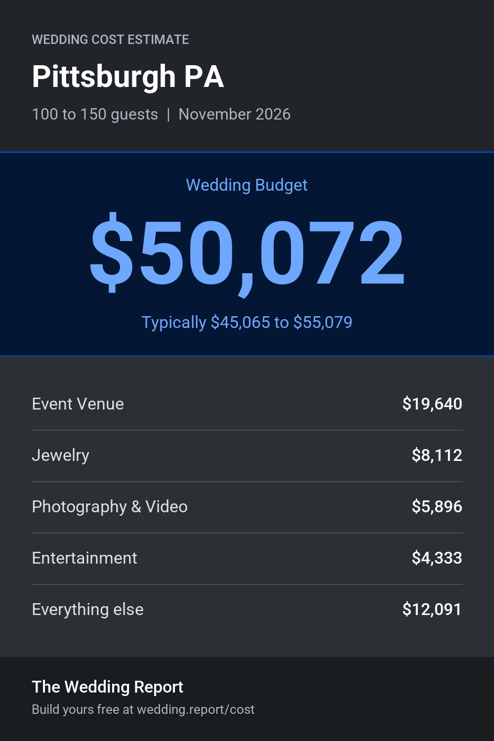 Wedding cost estimate for Pittsburgh PA
