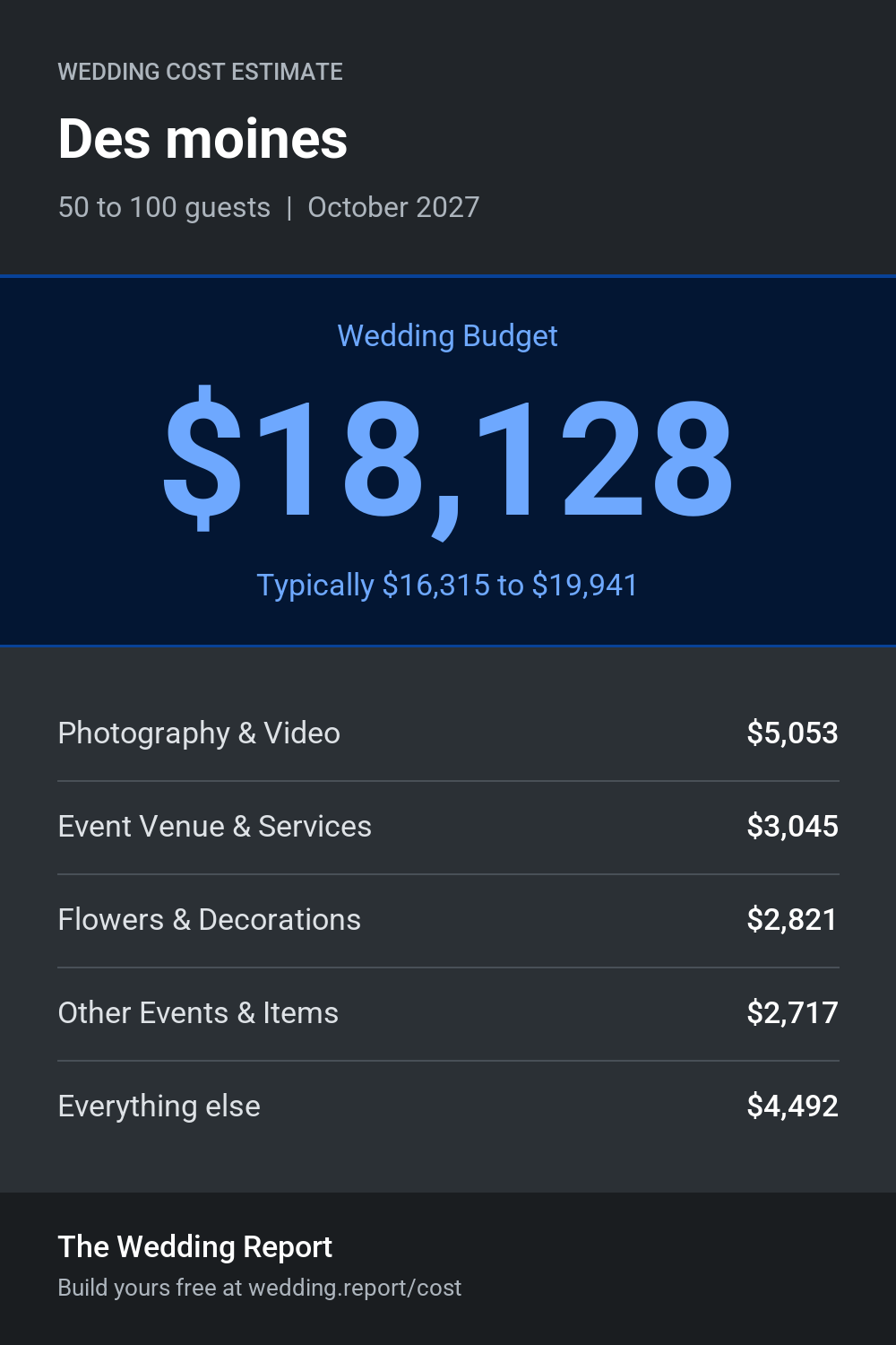 Wedding cost estimate for Des moines