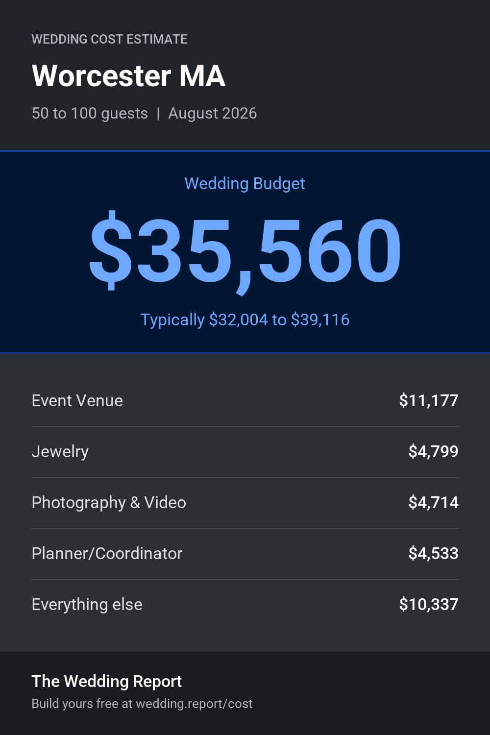 Wedding cost estimate for Worcester MA