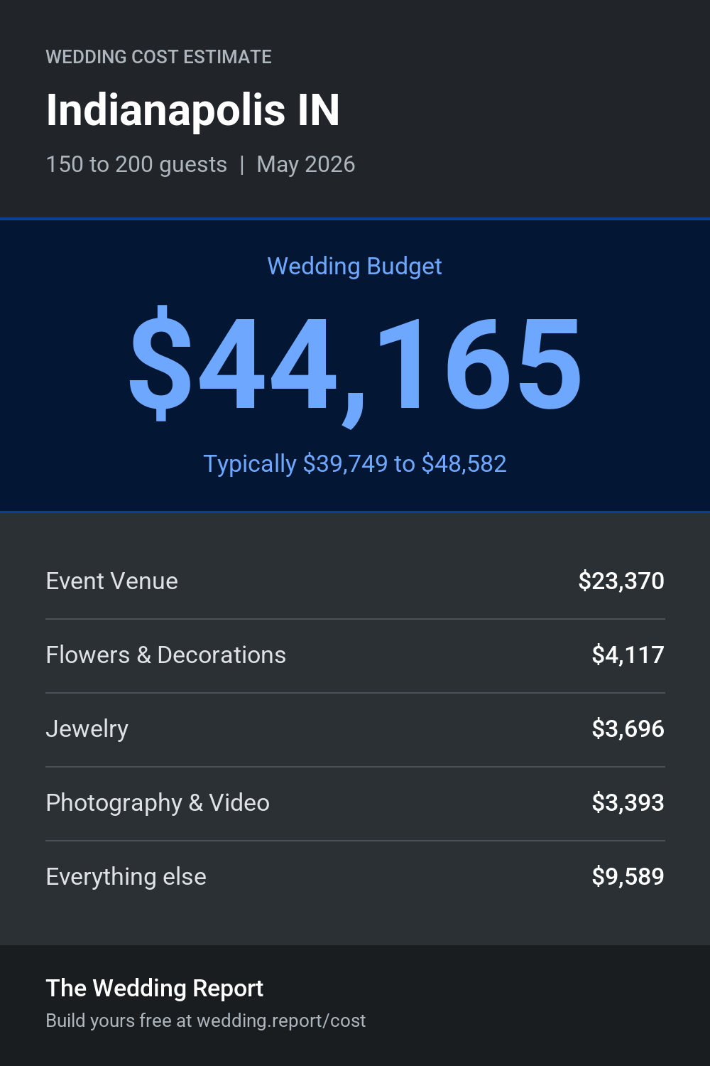 Wedding cost estimate for Indianapolis IN