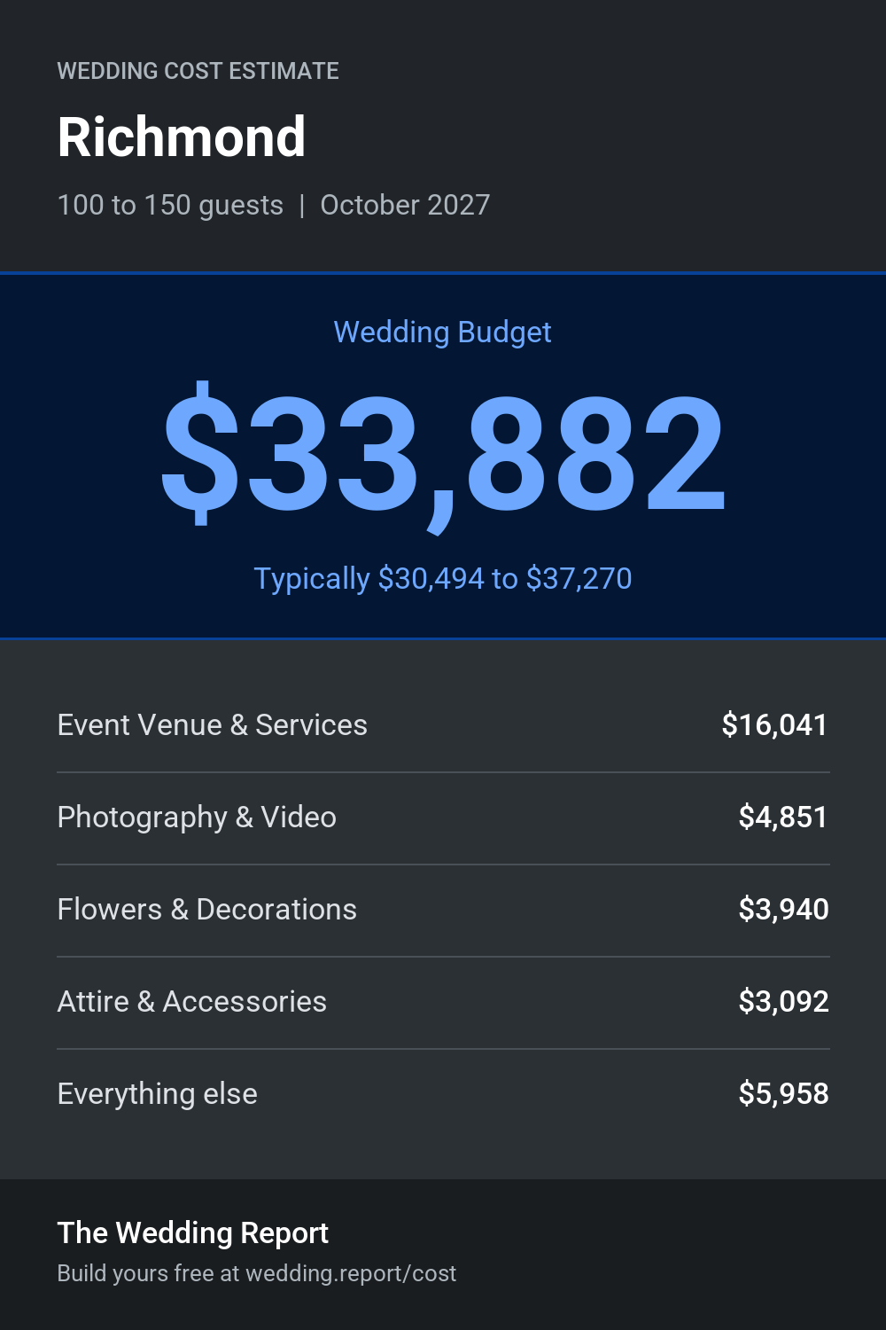 Wedding cost estimate for Richmond 