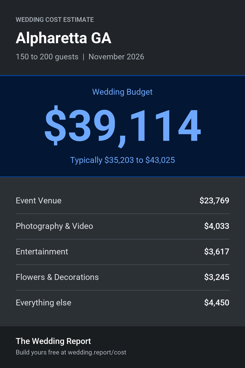 Wedding cost estimate for Alpharetta GA