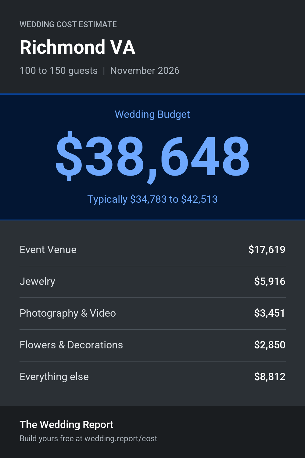 Wedding cost estimate for Richmond VA