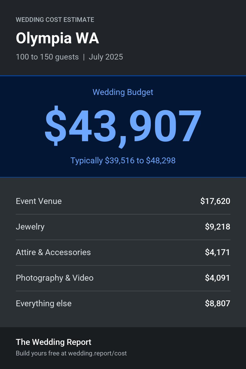Wedding cost estimate for Olympia WA