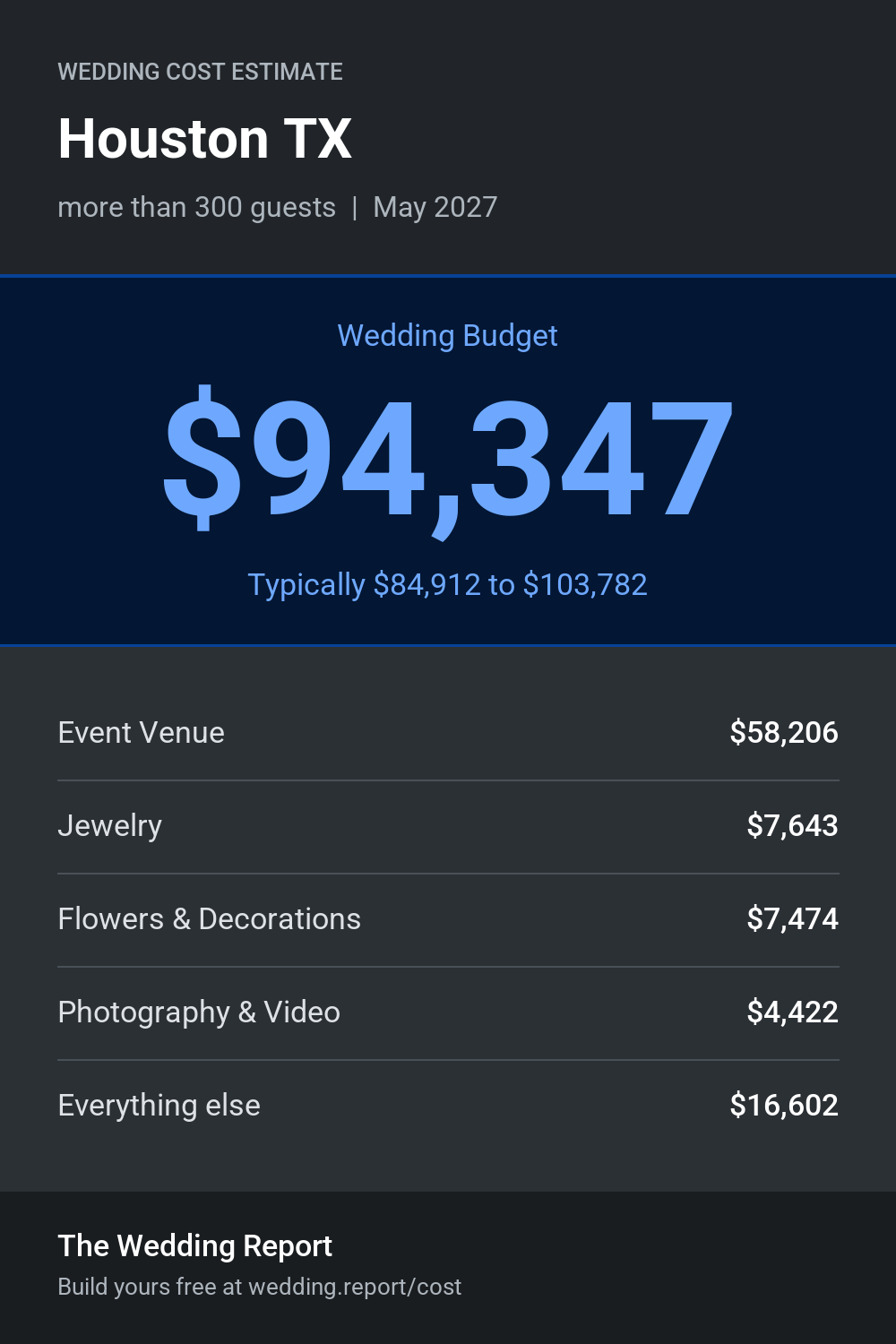 Wedding cost estimate for Houston TX