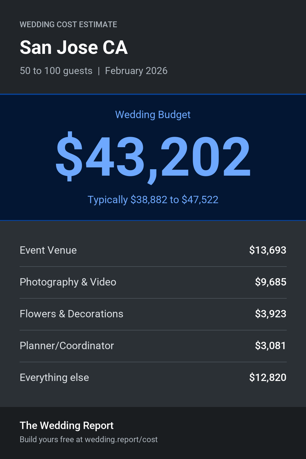 Wedding cost estimate for San Jose CA