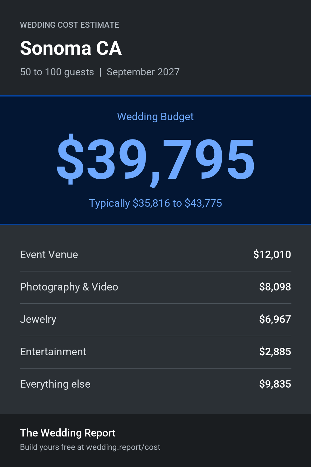 Wedding cost estimate for Sonoma CA