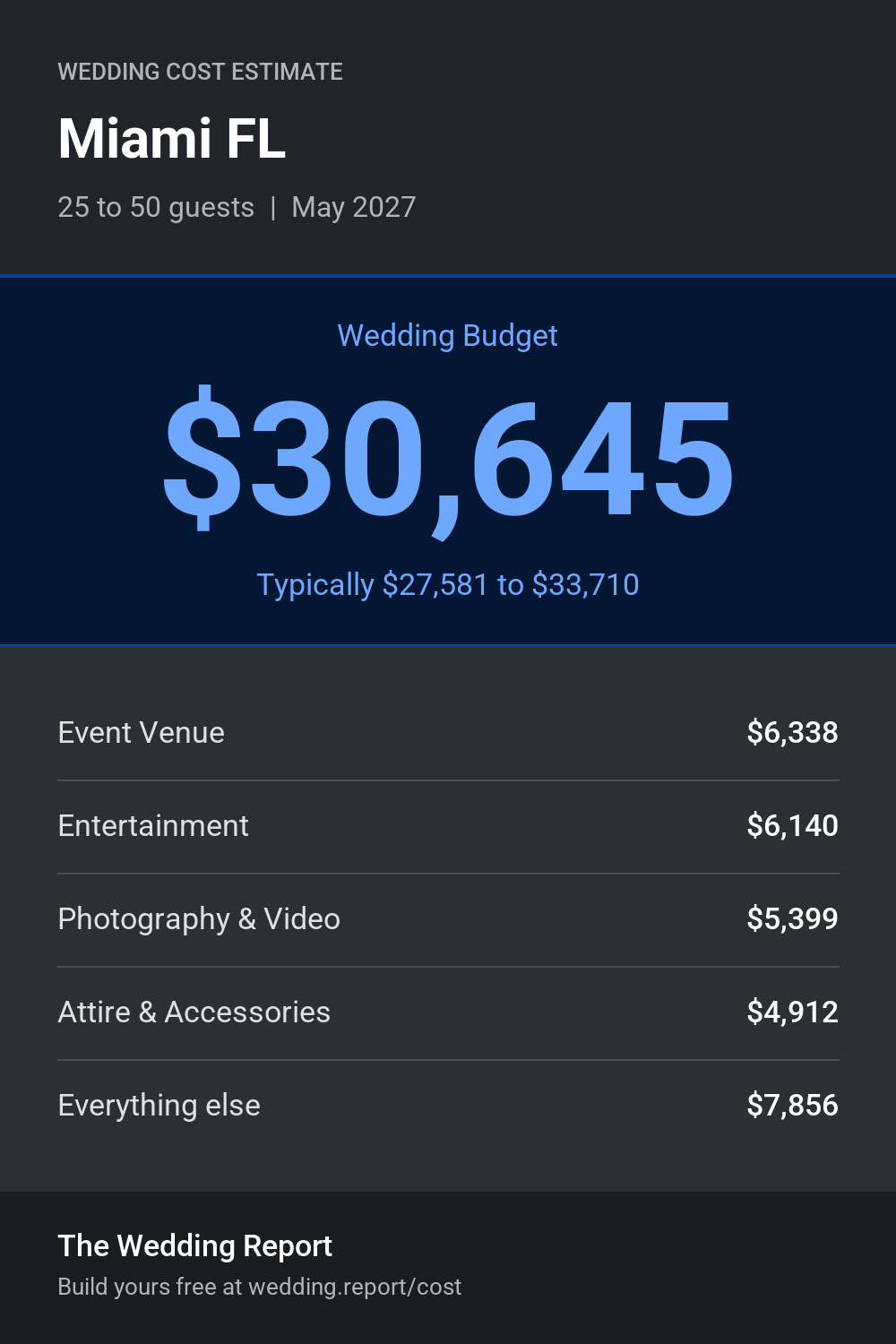 Wedding cost estimate for Miami FL