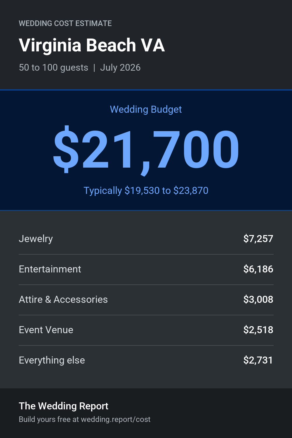 Wedding cost estimate for Virginia Beach VA