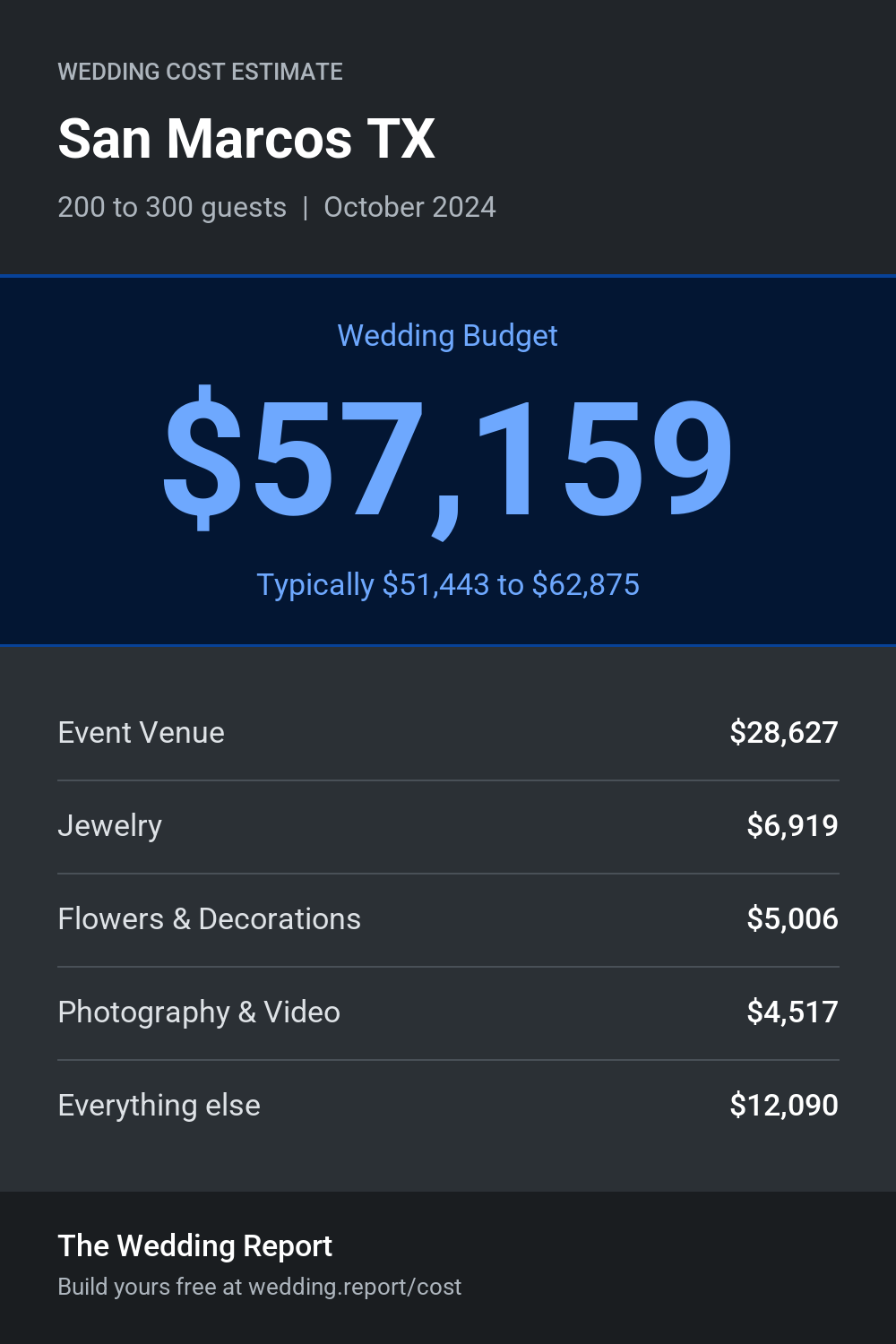 Wedding cost estimate for San Marcos TX