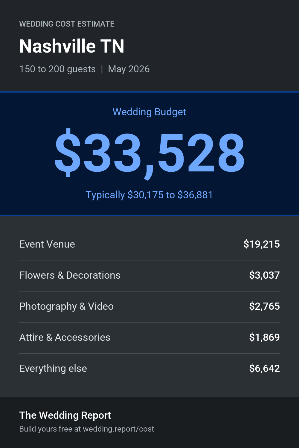 Wedding cost estimate for Nashville TN