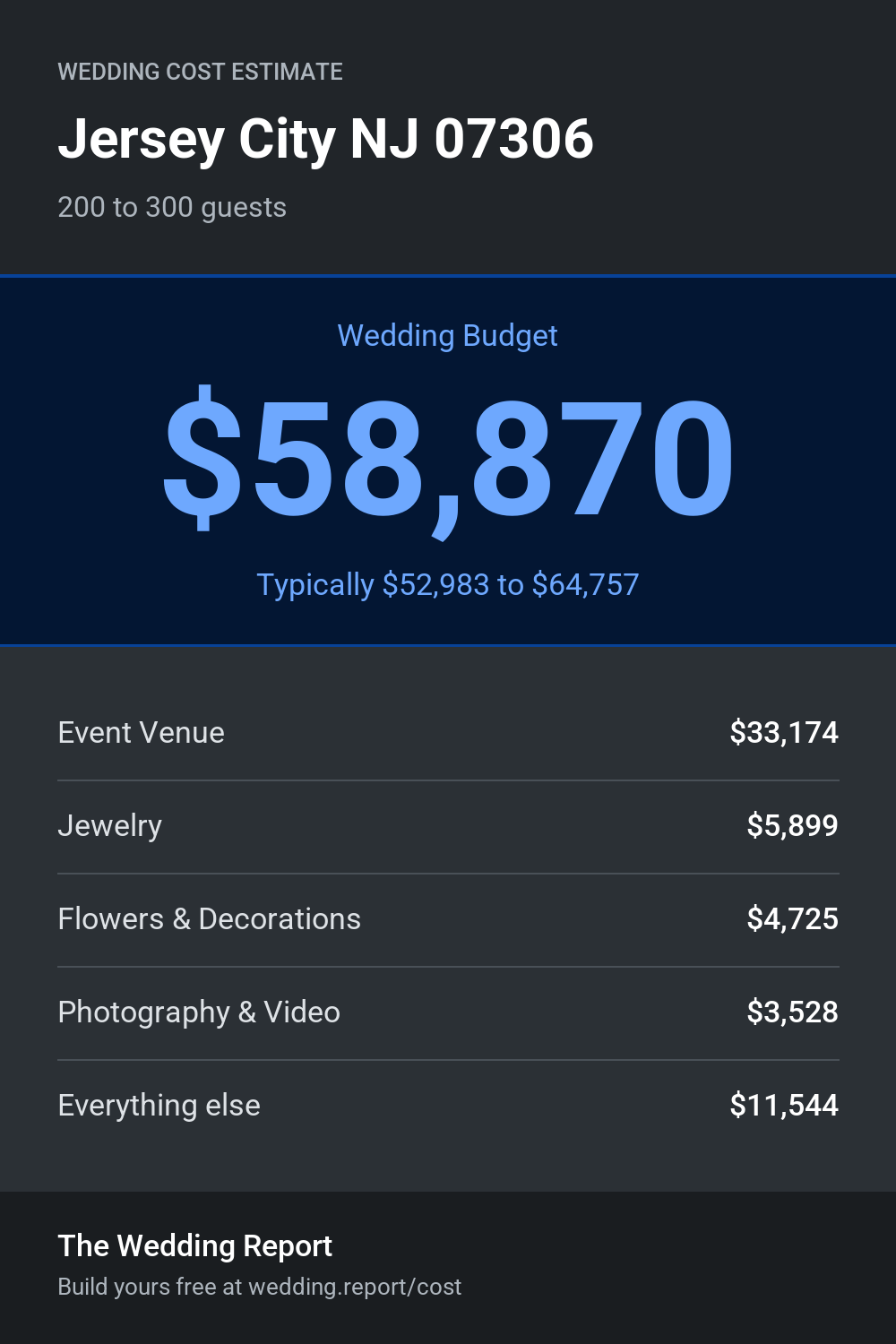 Wedding cost estimate