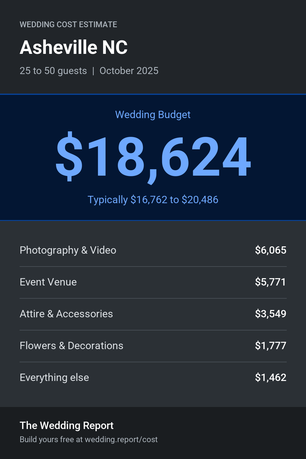 Wedding cost estimate for Asheville NC
