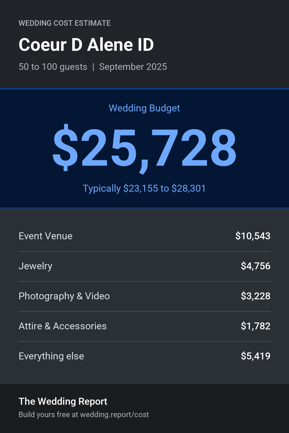 Wedding cost estimate for Coeur D Alene ID