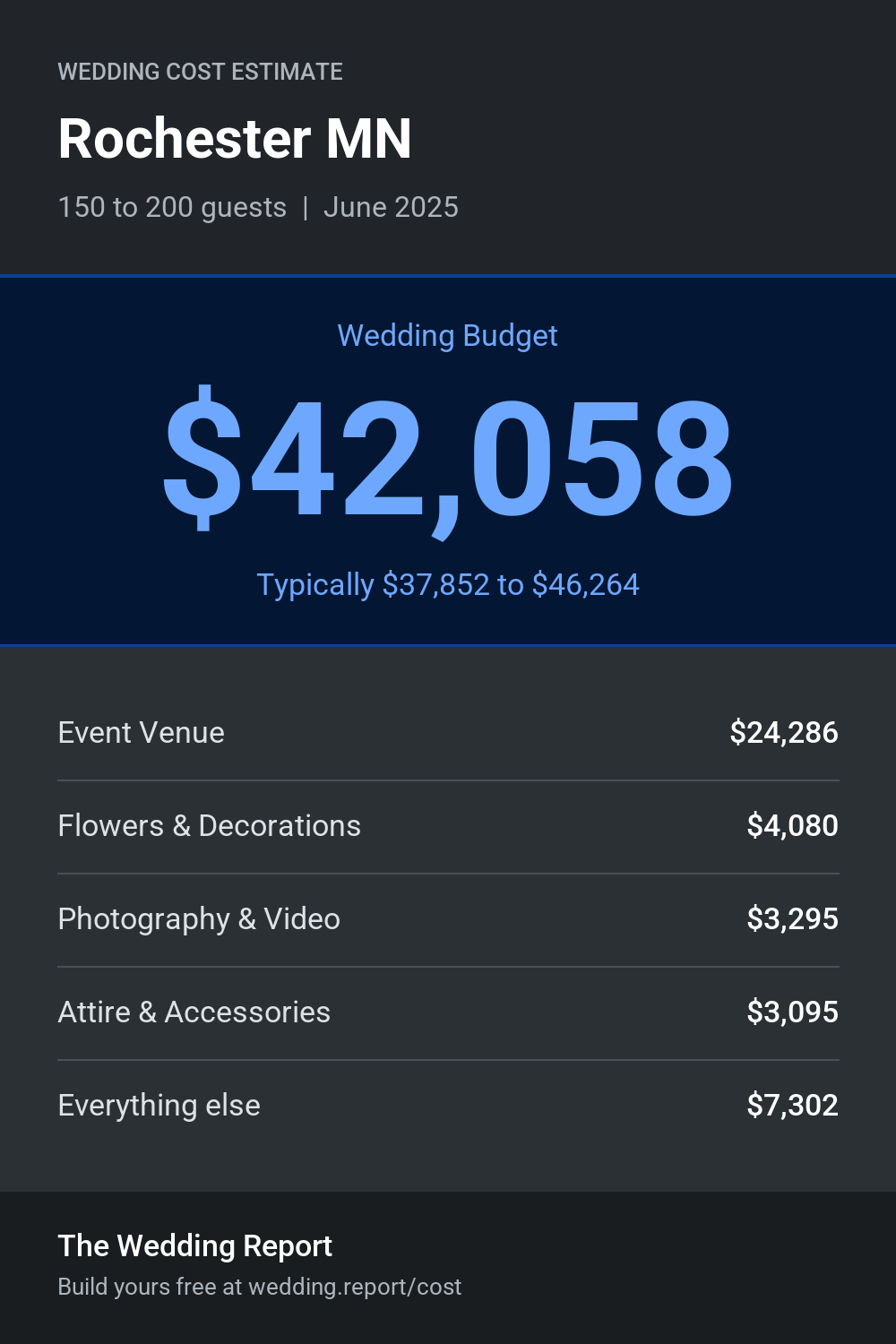 Wedding cost estimate for Rochester MN