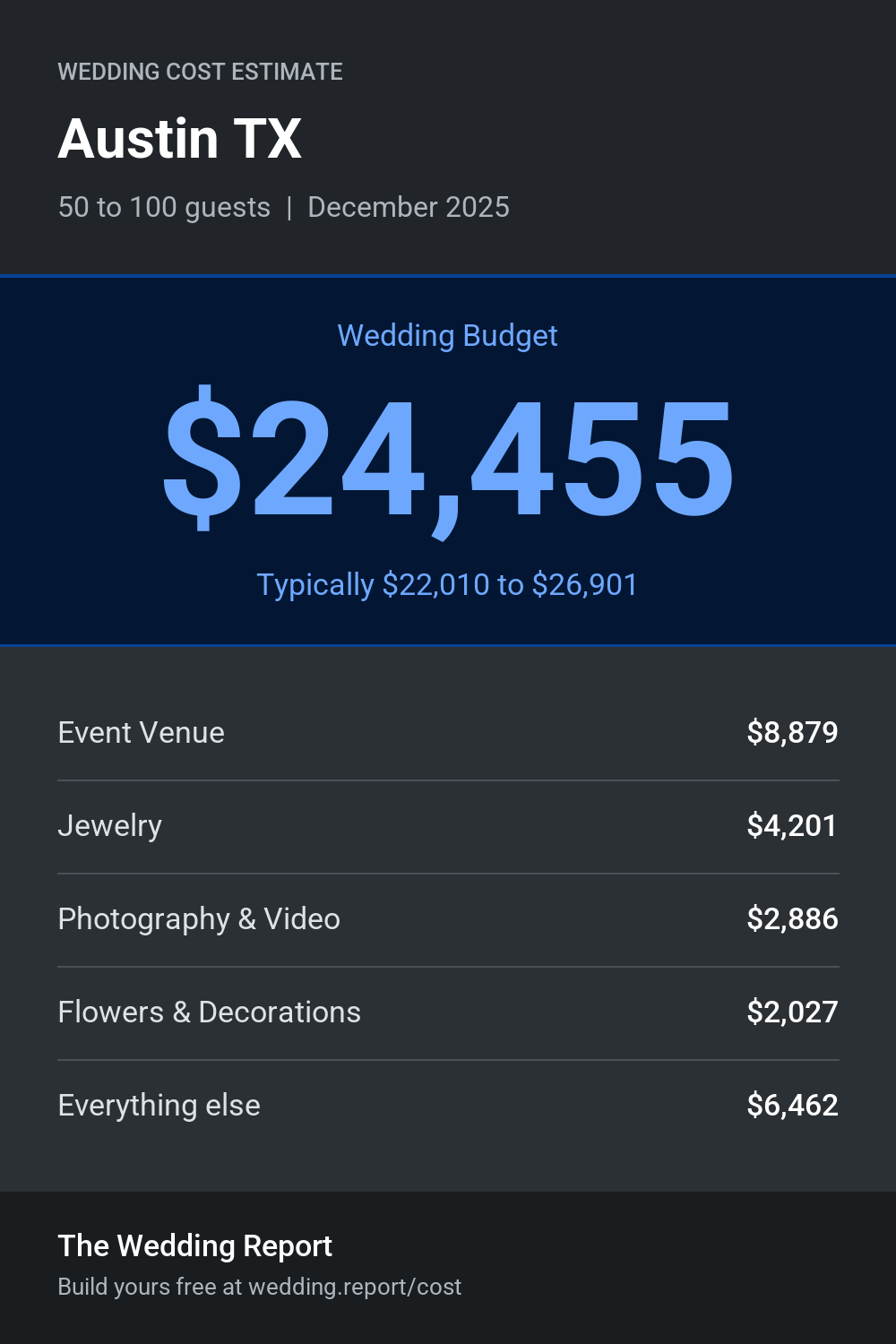 Wedding cost estimate for Austin TX
