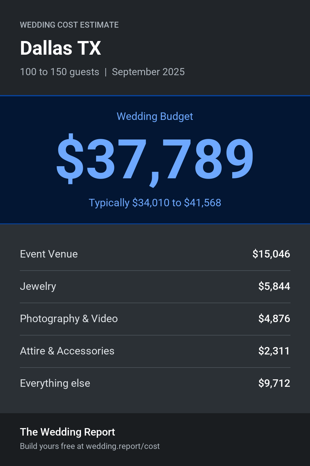 Wedding cost estimate for Dallas TX
