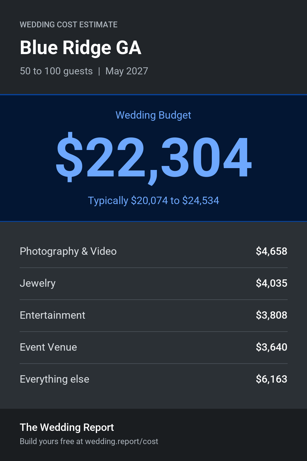 Wedding cost estimate for Blue Ridge GA