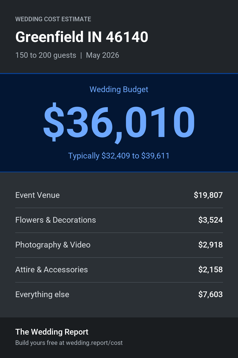 Wedding cost estimate