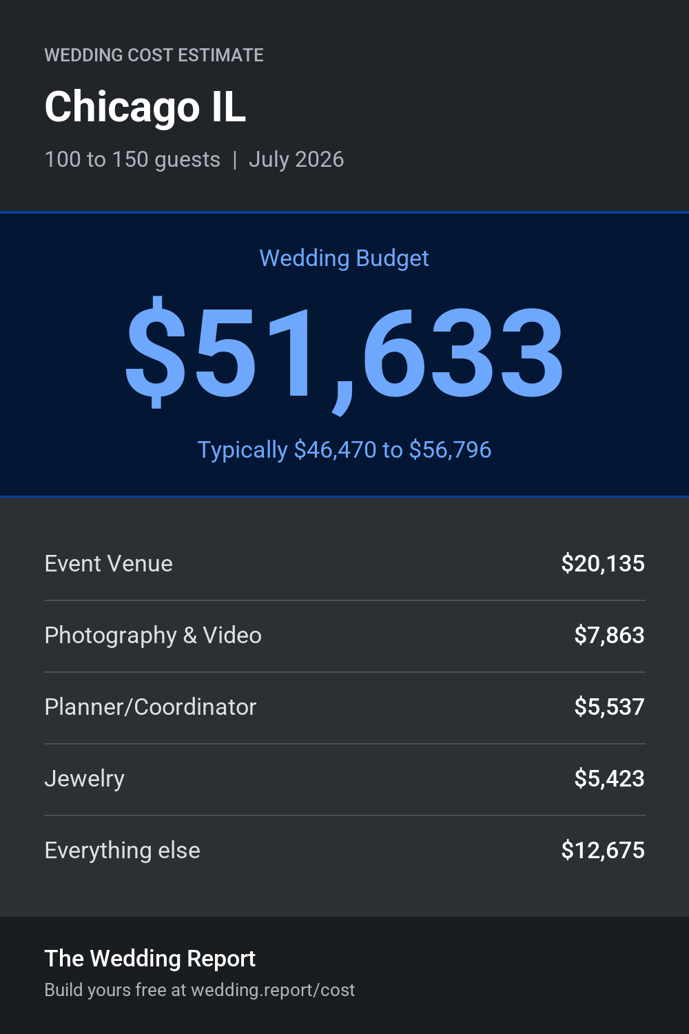 Wedding cost estimate for Chicago IL