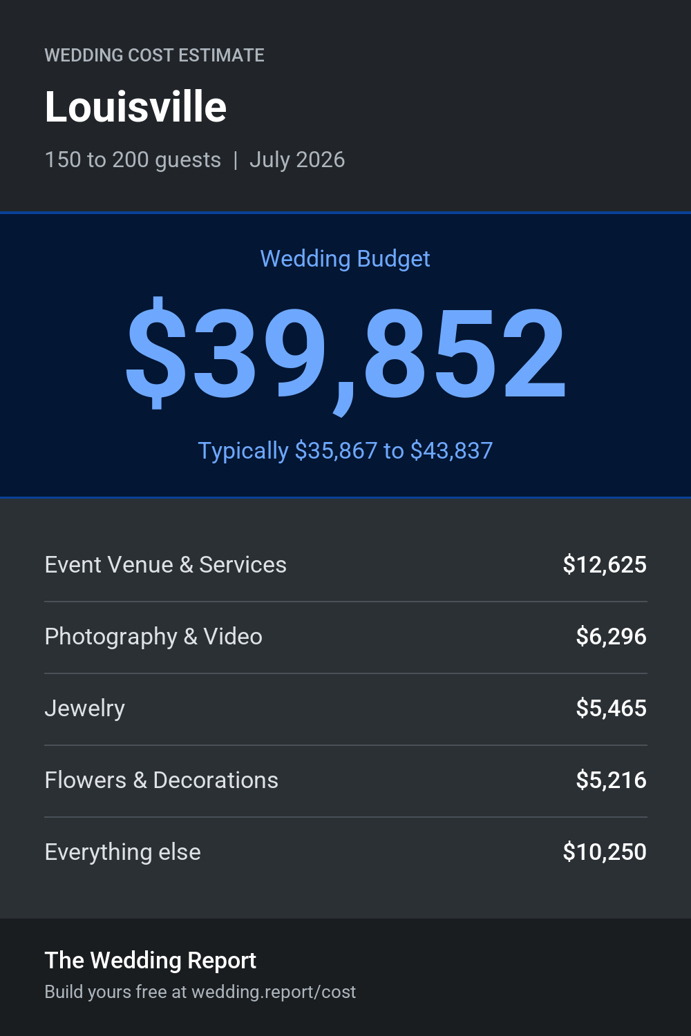 Wedding cost estimate for Louisville