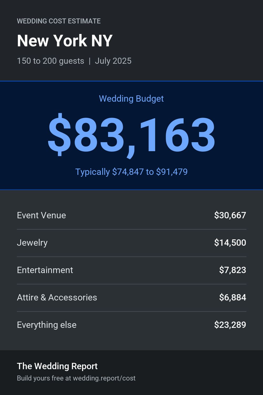 Wedding cost estimate for New York NY