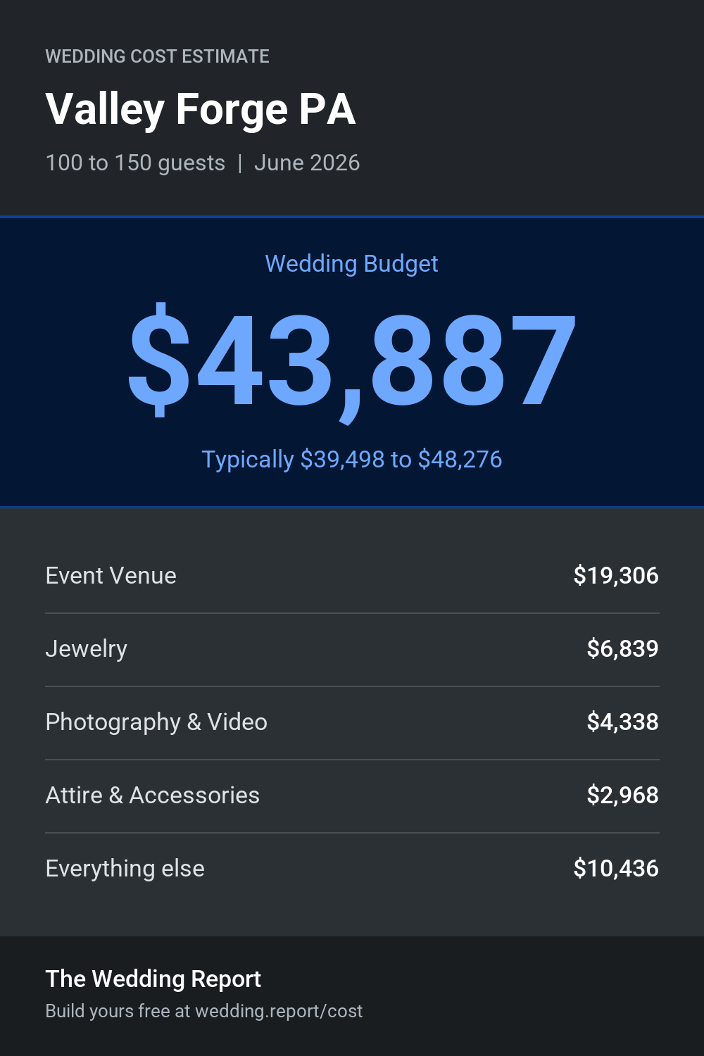 Wedding cost estimate for Valley Forge PA