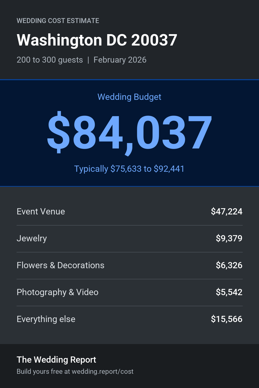 Wedding cost estimate