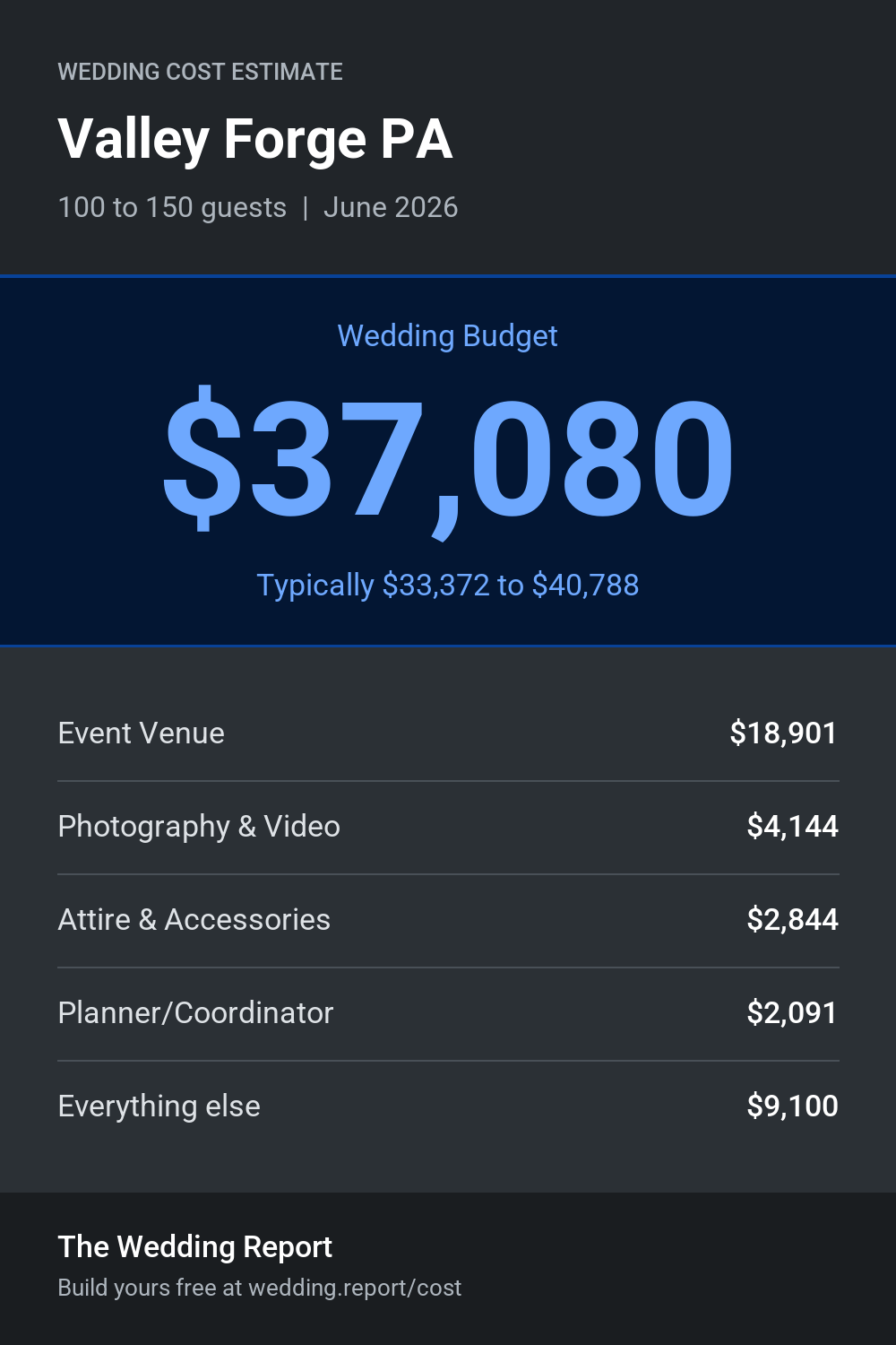 Wedding cost estimate for Valley Forge PA
