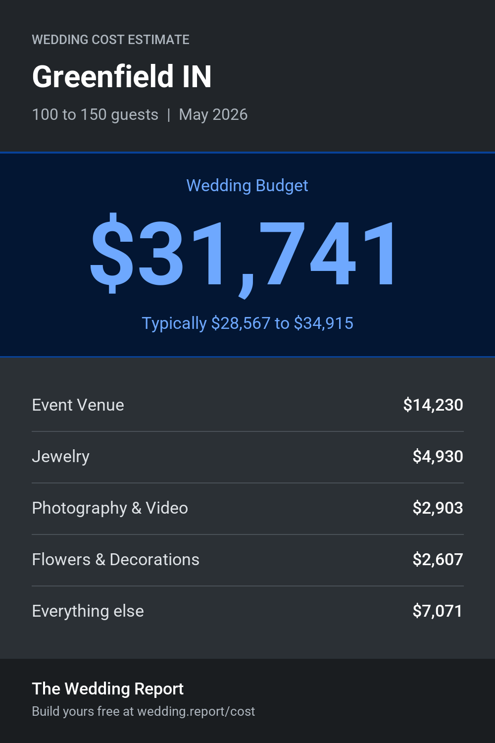 Wedding cost estimate for Greenfield IN